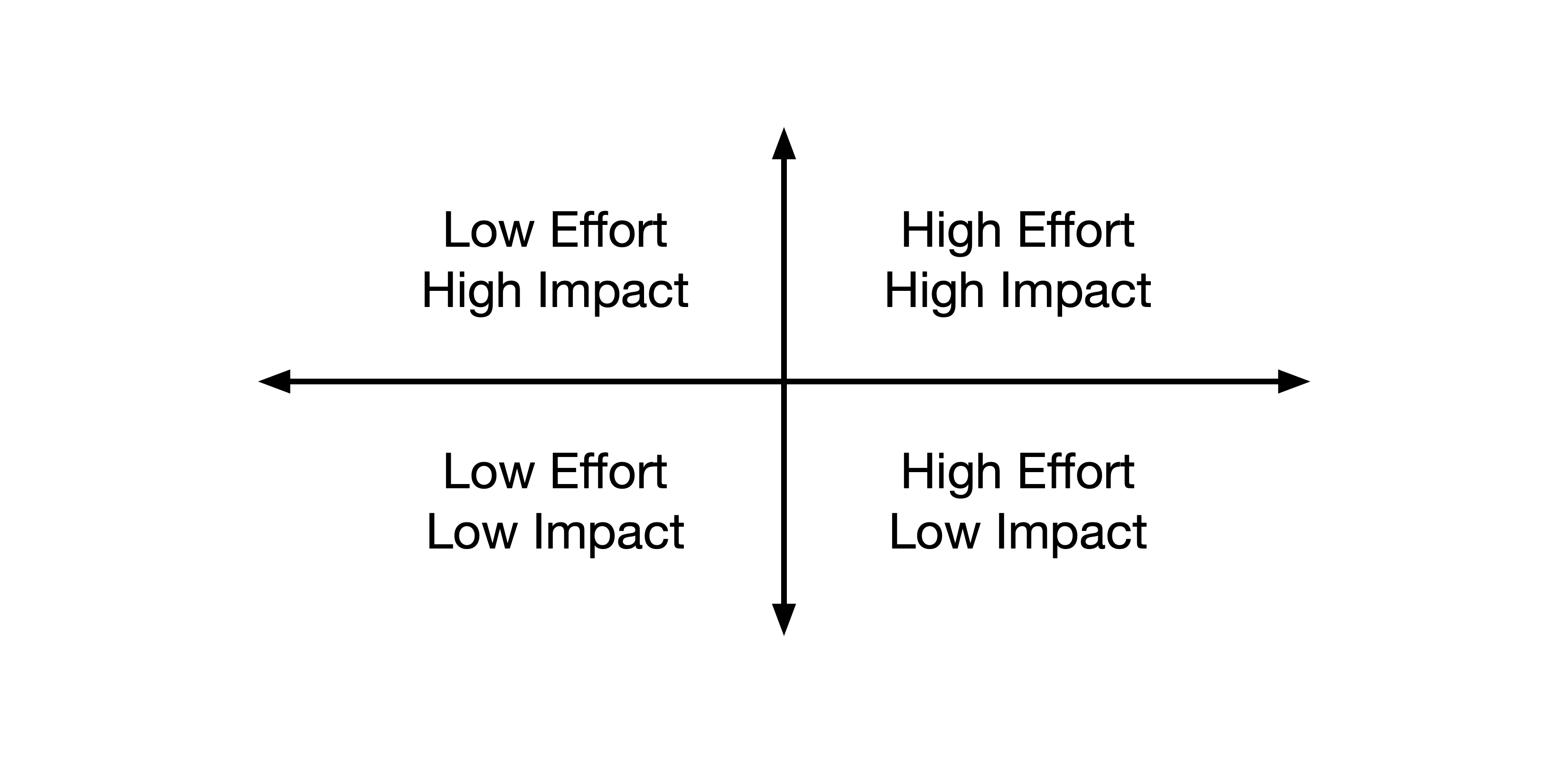 Quadrants of high and low impact by high and low effort